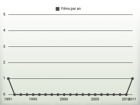 Films par an