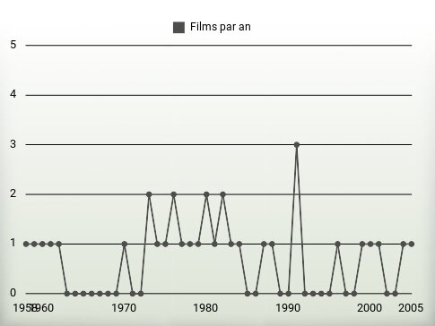 Films par an