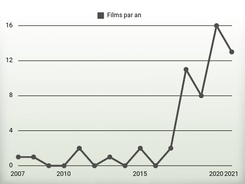 Films par an