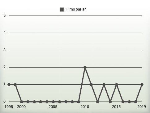 Films par an