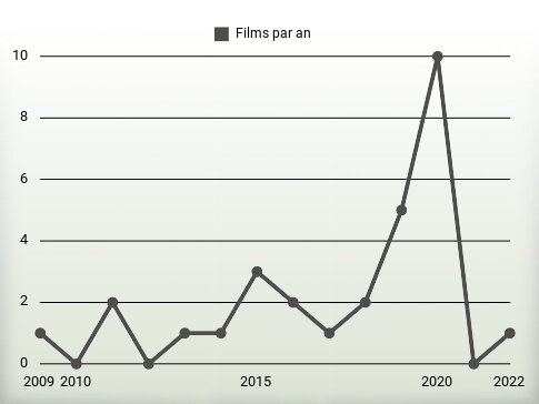 Films par an