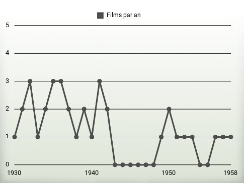 Films par an