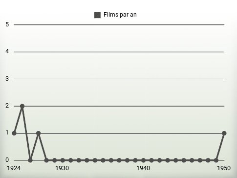 Films par an