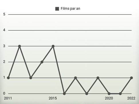 Films par an