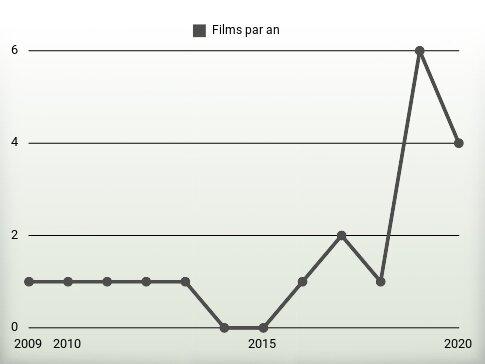 Films par an