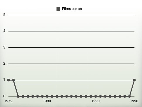 Films par an