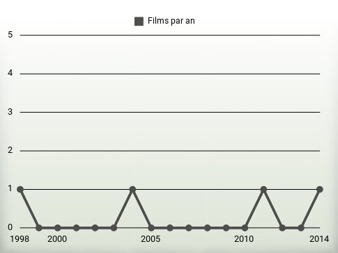 Films par an