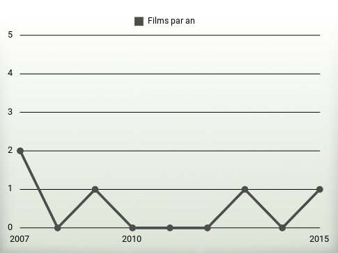 Films par an