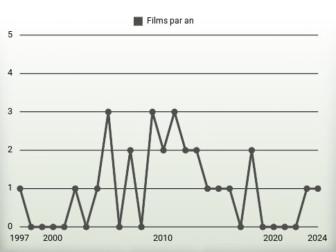 Films par an