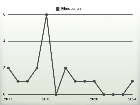 Films par an