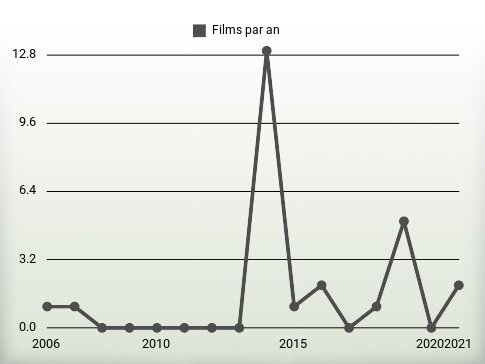 Films par an