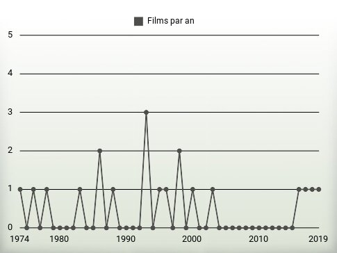 Films par an