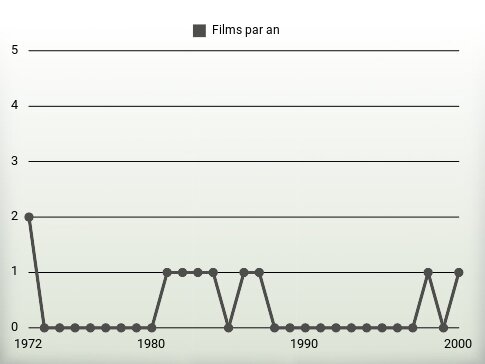 Films par an