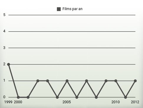 Films par an