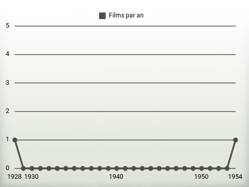 Films par an