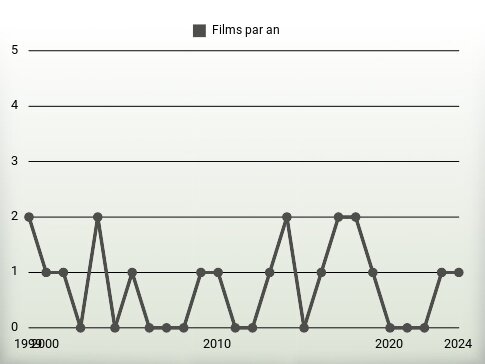 Films par an