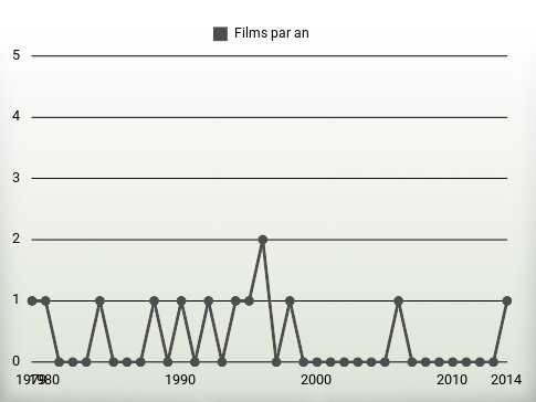 Films par an