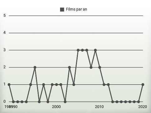 Films par an