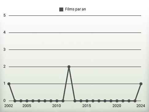 Films par an