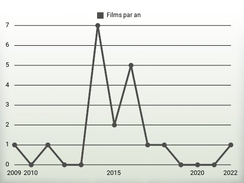 Films par an