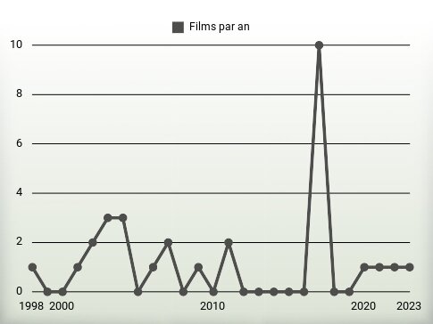 Films par an