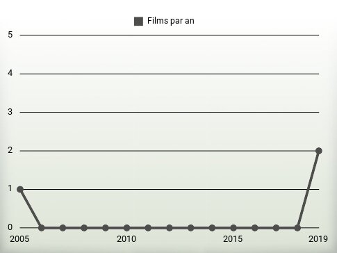 Films par an