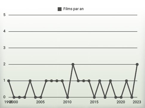 Films par an