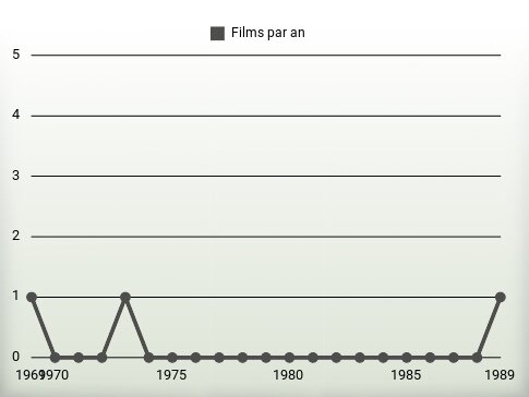 Films par an