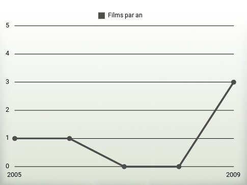 Films par an