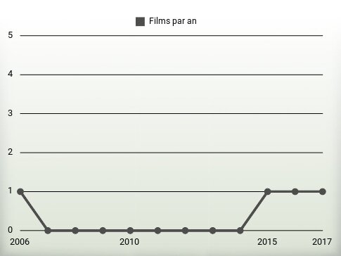 Films par an