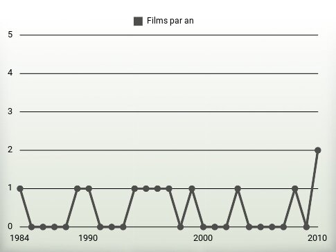 Films par an