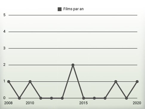 Films par an