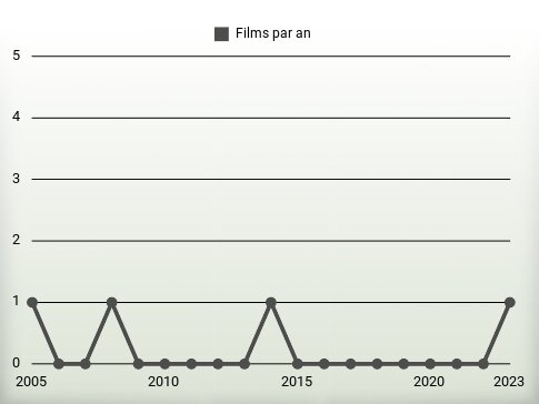 Films par an