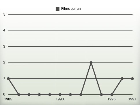 Films par an