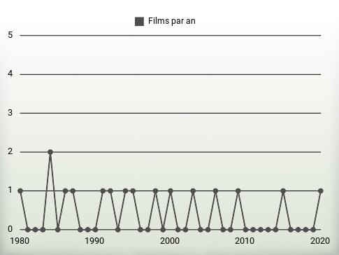 Films par an