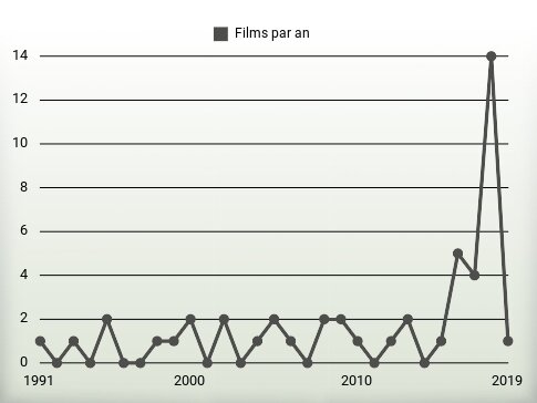 Films par an