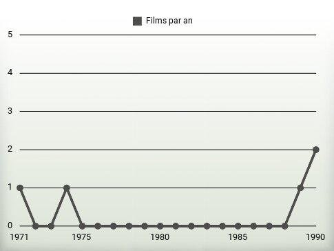 Films par an