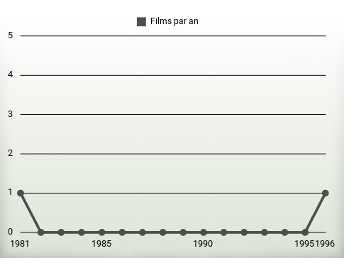 Films par an