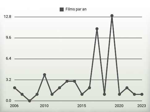 Films par an