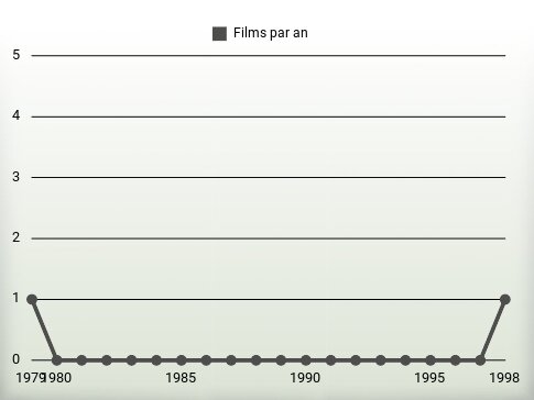 Films par an