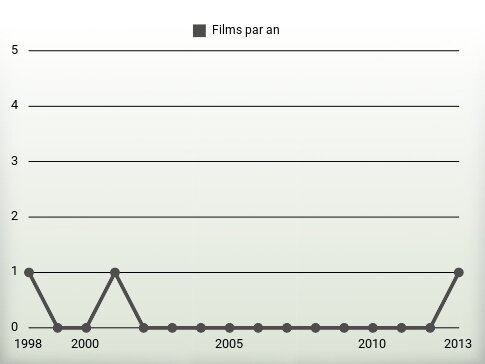 Films par an