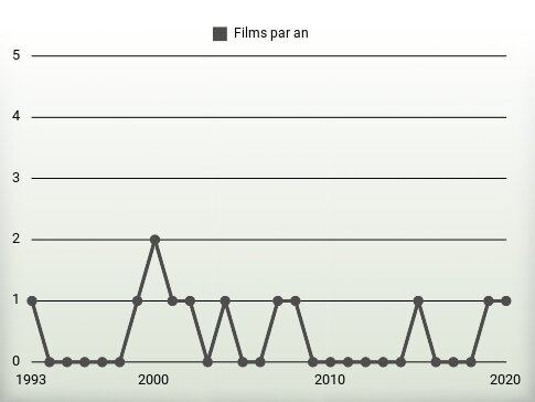 Films par an