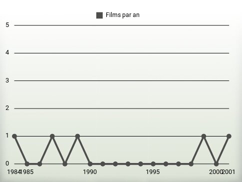 Films par an