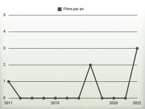 Films par an