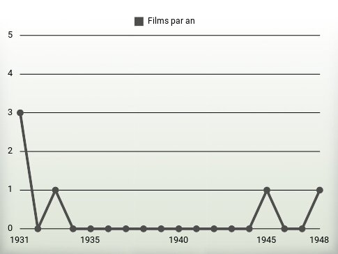 Films par an