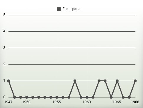 Films par an