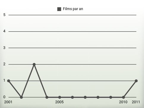 Films par an