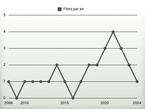 Films par an