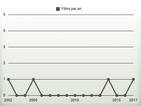 Films par an