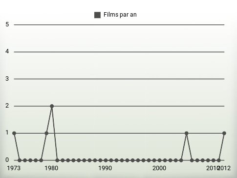 Films par an